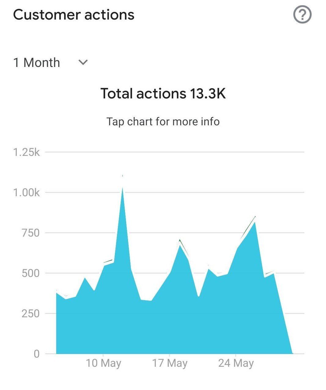 driving school listing views, website traffic, total actions