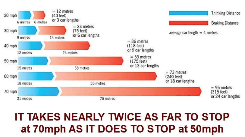 car skidding and stopping distances