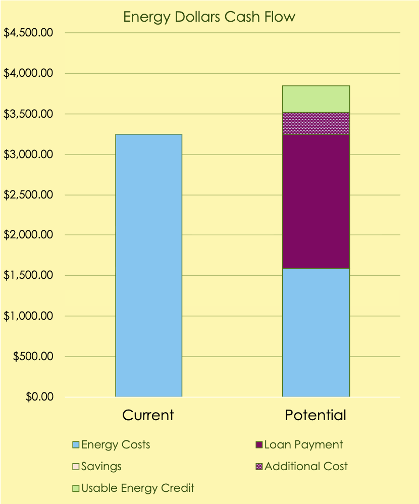Bar graph showing energy cash flow. 