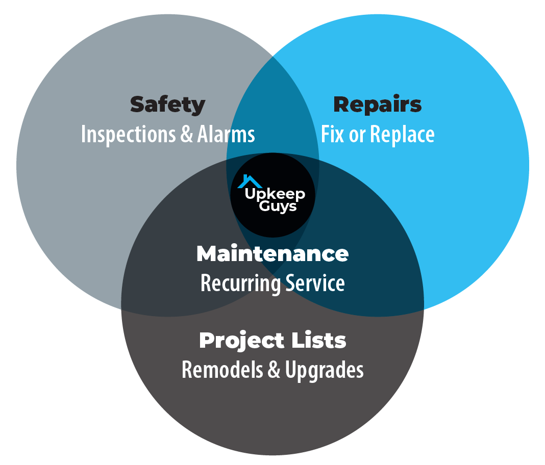 Venn diagram of safety, repairs, and project lists overlapping at maintenance service center