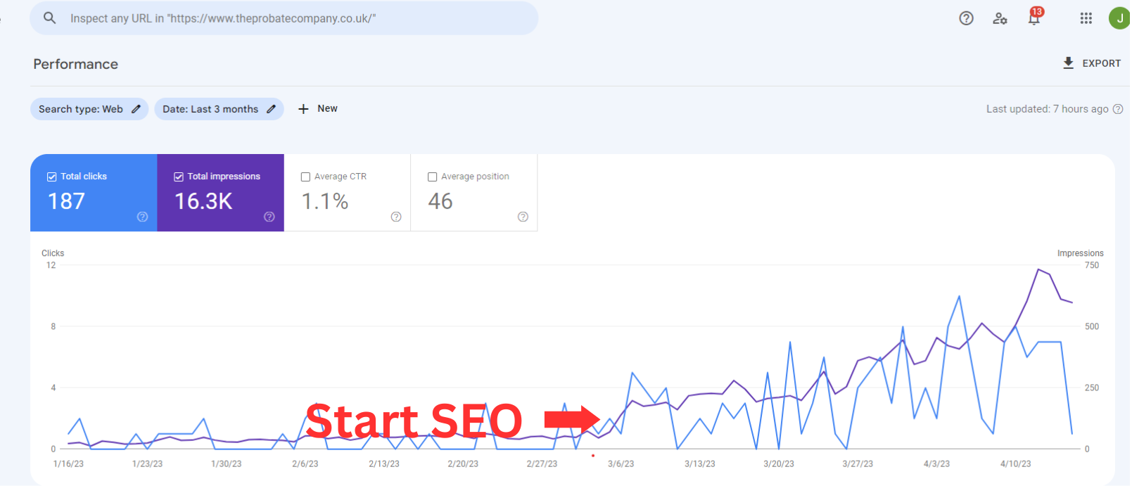 A computer screen shows a graph with the words start seo on it.