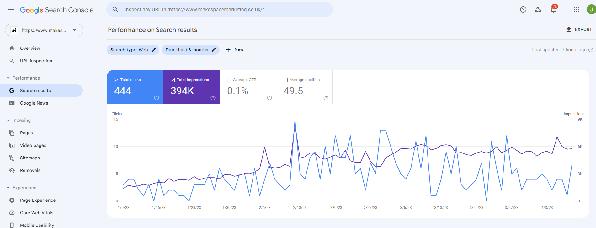 A computer screen shows a graph of a website 's traffic.