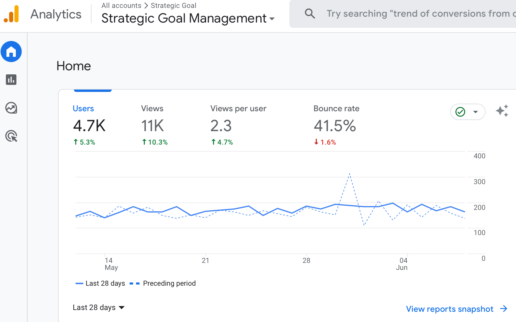 Google analytics displaying data from the past 28 days