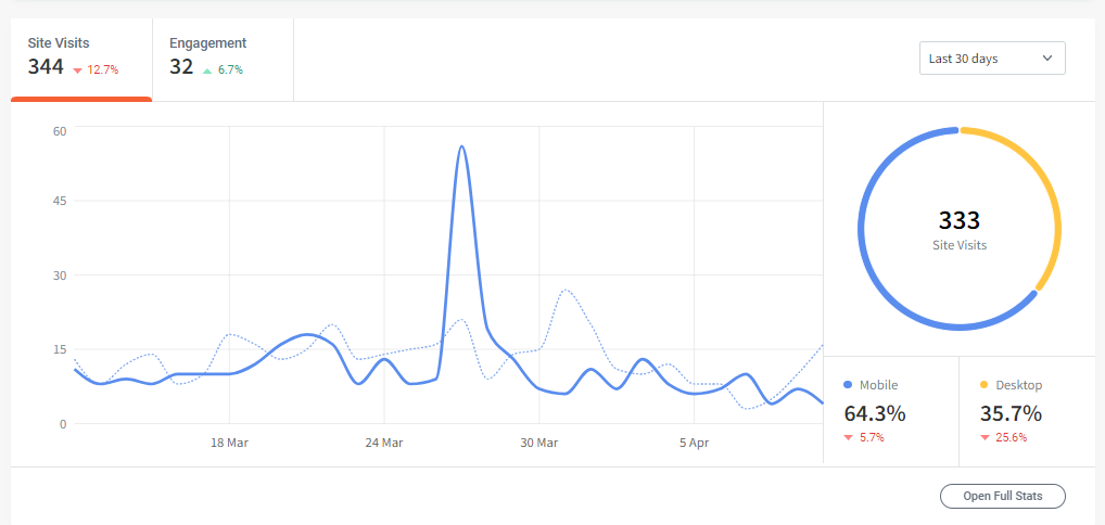 A screenshot of a dashboard showing a graph and a circle.