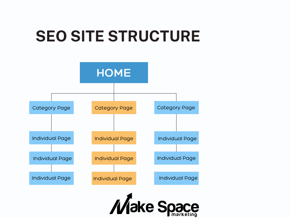 A diagram showing the seo site structure of a website