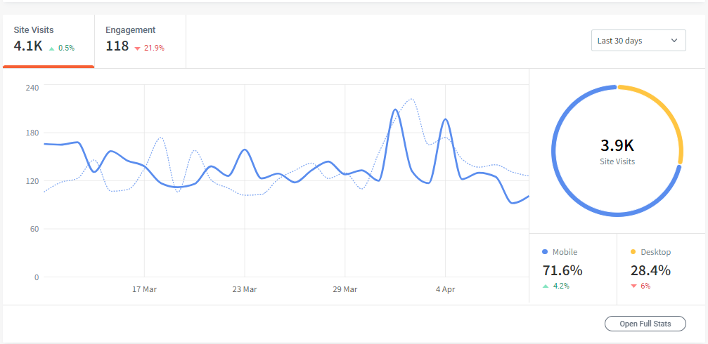 A graph showing the number of followers on a website.