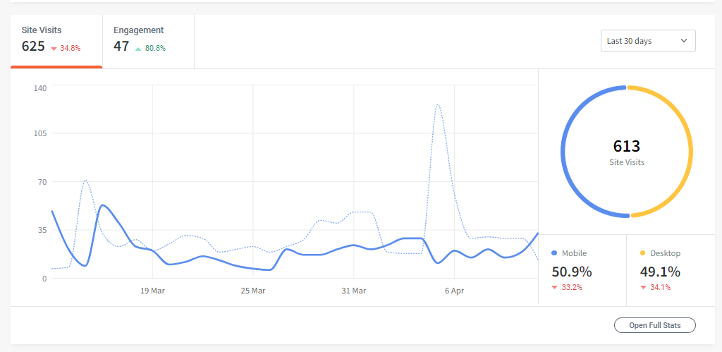 A graph showing the number of visitors on a website.