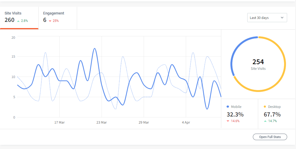 A graph showing the number of visitors on a website.
