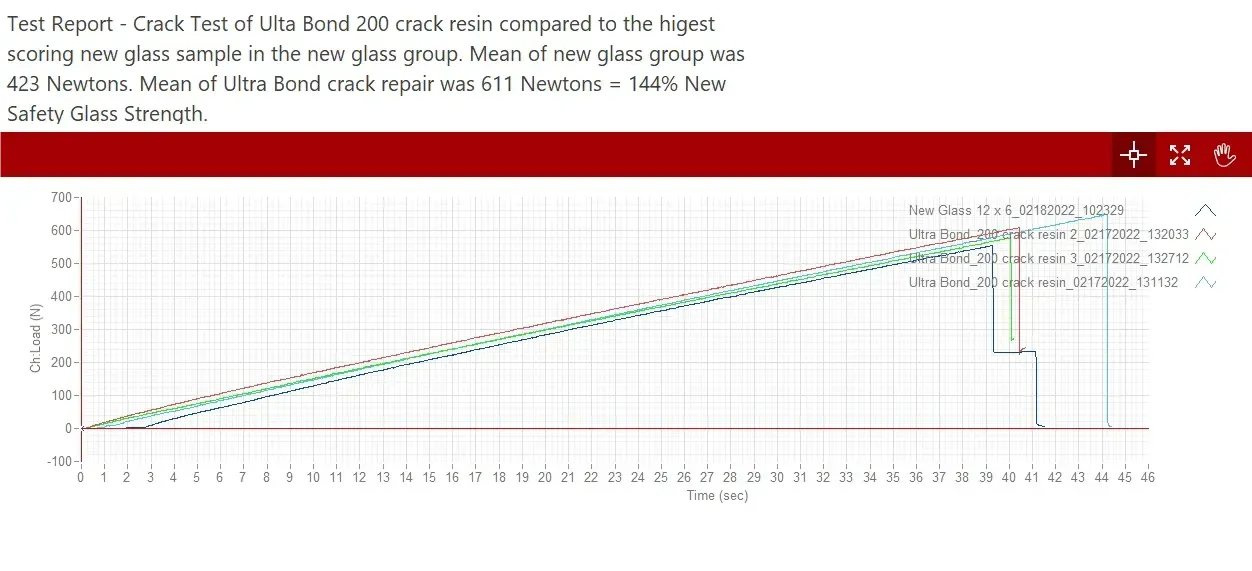 windshield-crack-repair-kits lab test graph