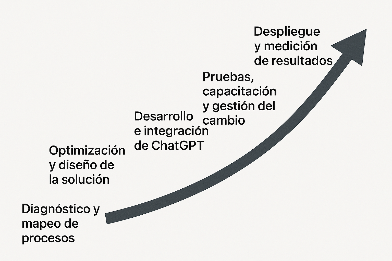 Diagrama que muestra una flecha hacia arriba que representa un proceso de cinco pasos para implementar ChatGPT, desde el diagnóstico hasta la implementación.