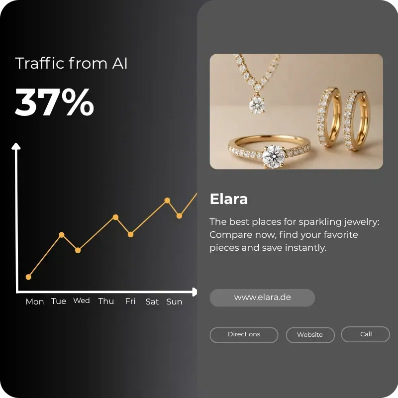 Jewelry ad dashboard with 37% traffic from AI and elegant gold rings, necklace, and shop buttons