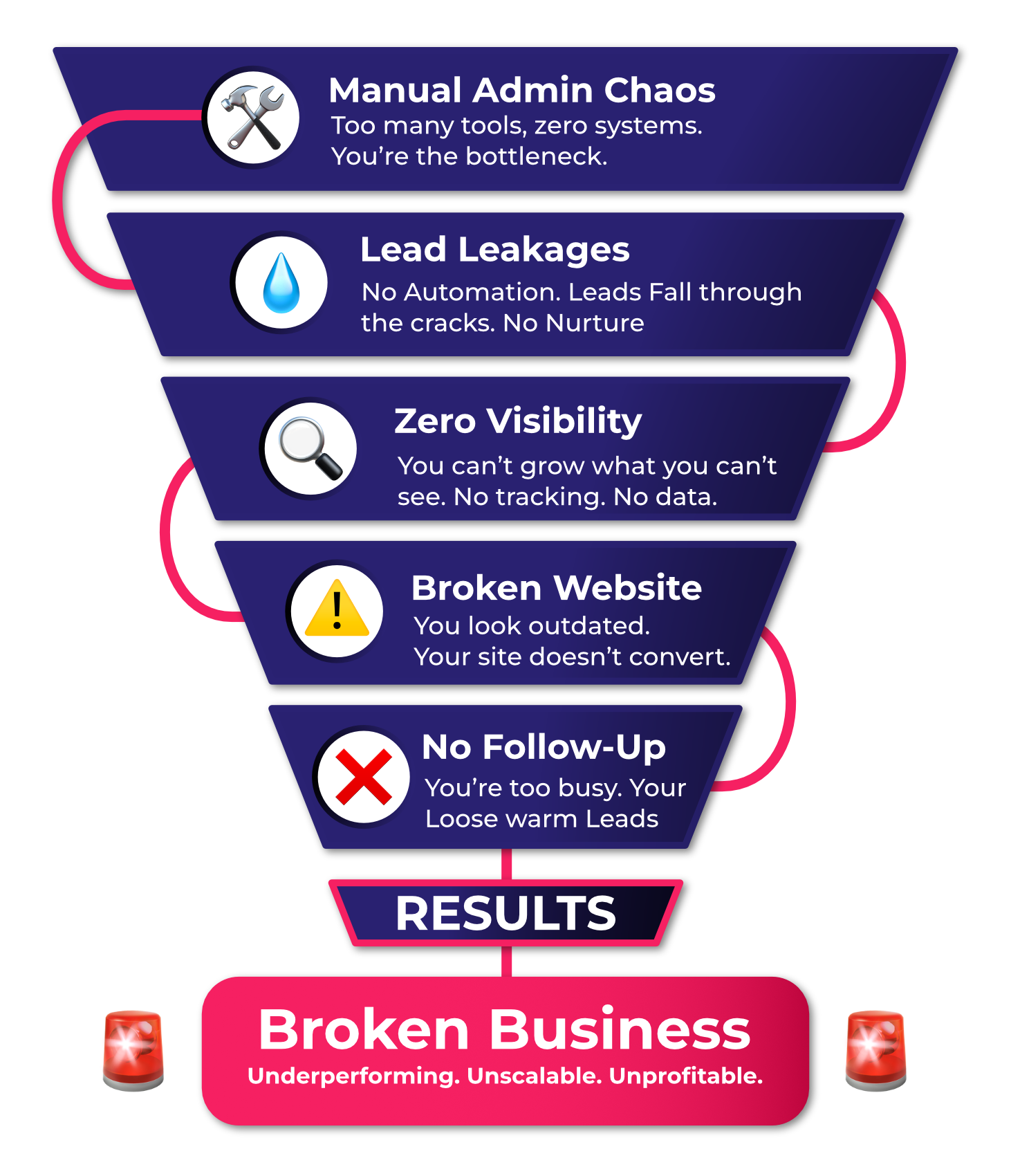 Funnel diagram depicting issues in a business, leading to a 