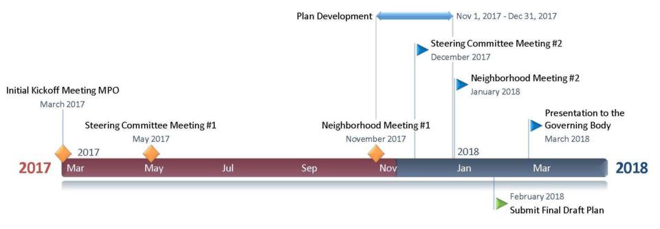 Horizontal 2017–2018 project timeline with colorful milestones and arrows marking development phases.