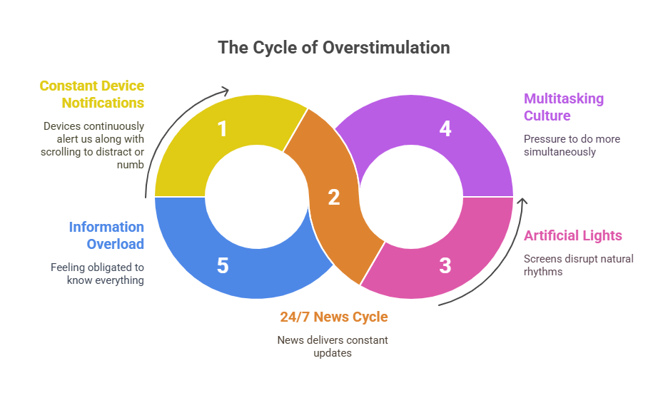 Infographic of a loop titled “The Cycle of Overstimulation” with five colored stages and labels around an infinity symbol