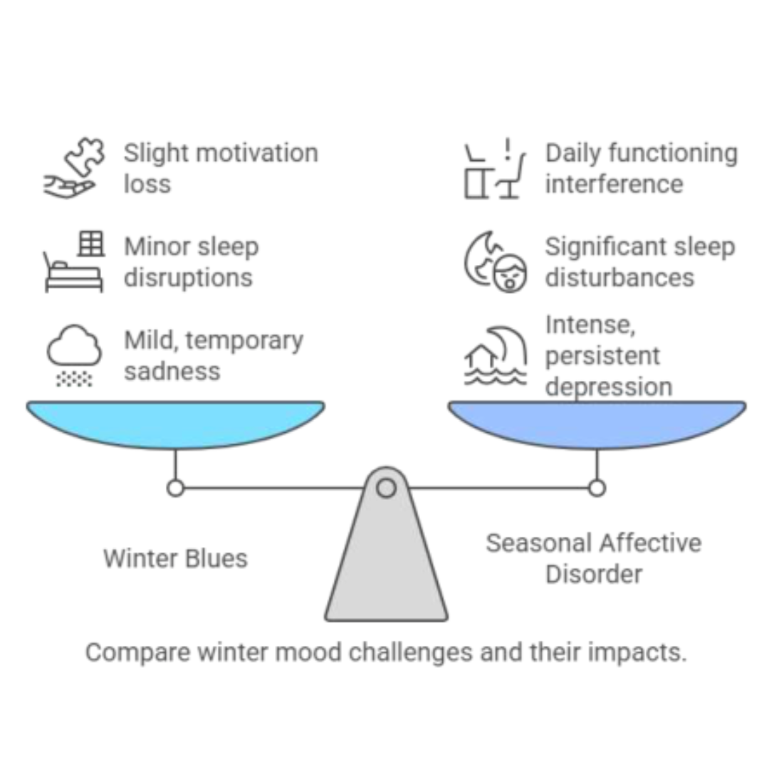 Winter blues vs seasonal affective disorder comparison chart with symptoms and impacts.