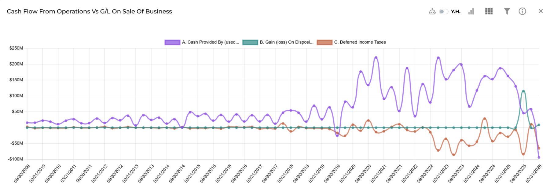 Ubineer Deep Dive chart for GOOGL