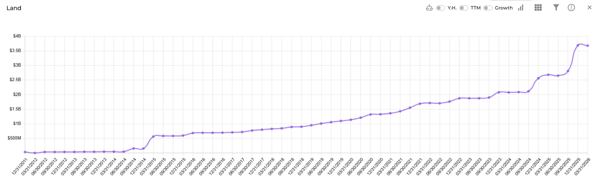 Ubineer Deep Dive chart about Meta Platforms' land acquisition expenditures