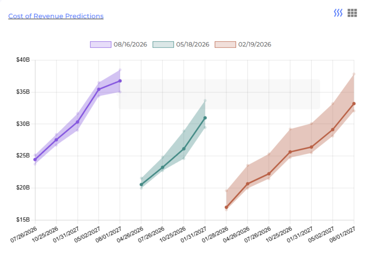 Chart of Ubineer's Predictions for Nvidia's Cost of Revenue Q3 FY2027