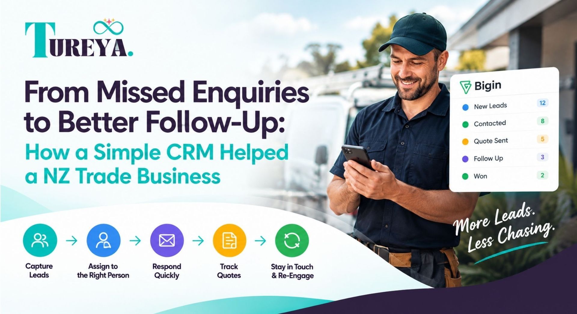 Tureya CRM ad with man using phone, “From missed enquiries to better follow-up” and green-blue workflow icons