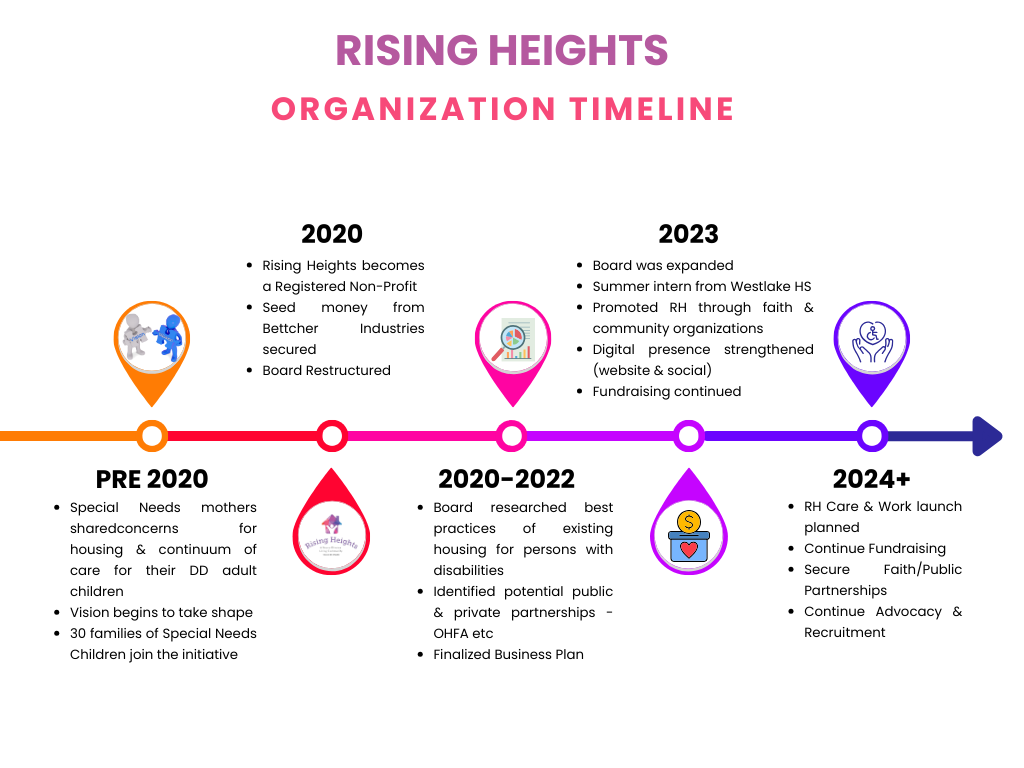A rising heights organization timeline is shown on a white background.