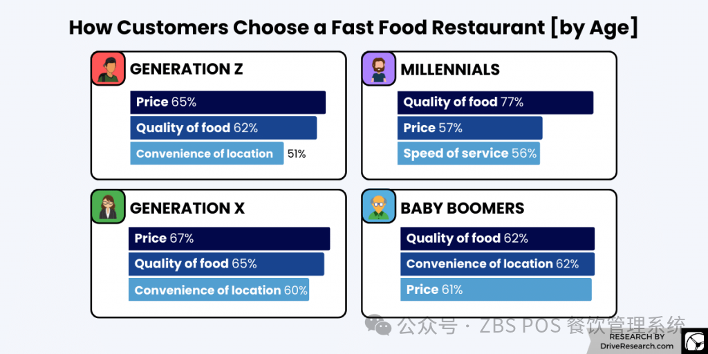How Customers Choose a fast food restaurant