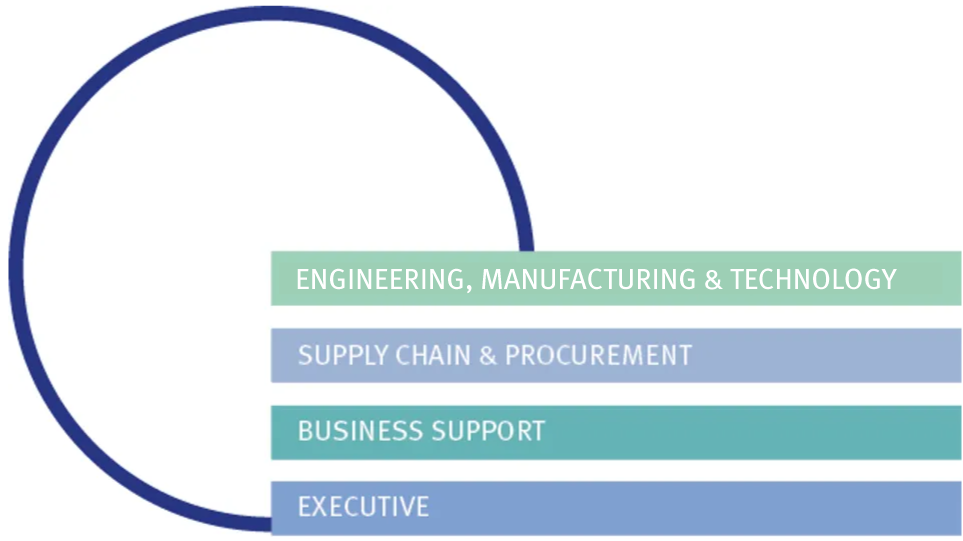 A diagram of engineering , manufacturing and technology supply chain and procurement business support and executive