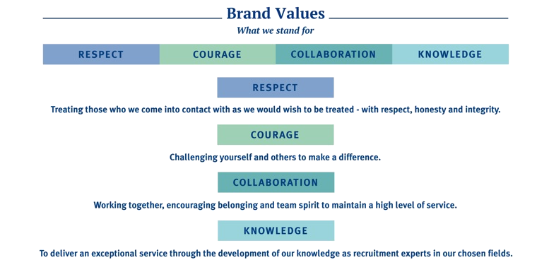 A page that says brand values on it