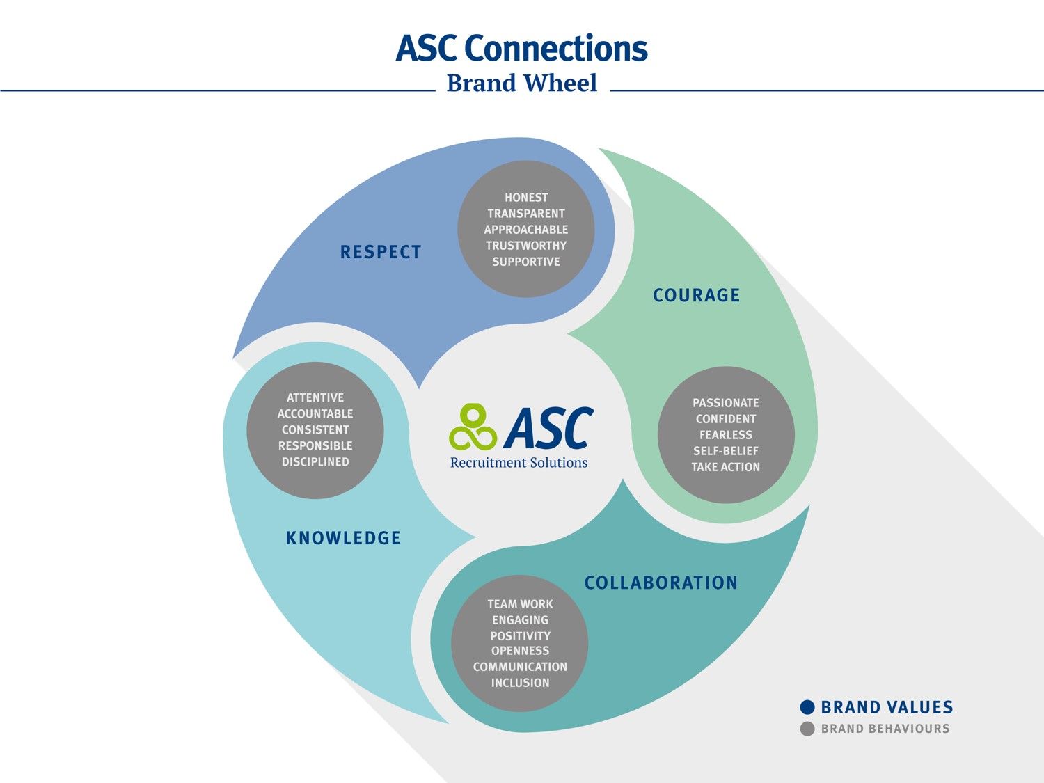 A diagram of the asc connections brand wheel.