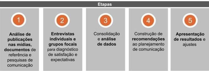 etapas do diagnostico de comunicação