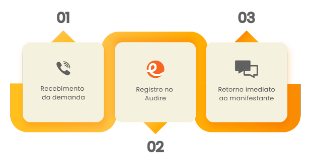 tecnologia e audire - fluxograma