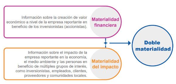 Um diagrama mostrando dupla materialidade e materialidade financeira