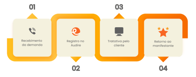 fluxo de quatro etapas mostrando funcionamento audire