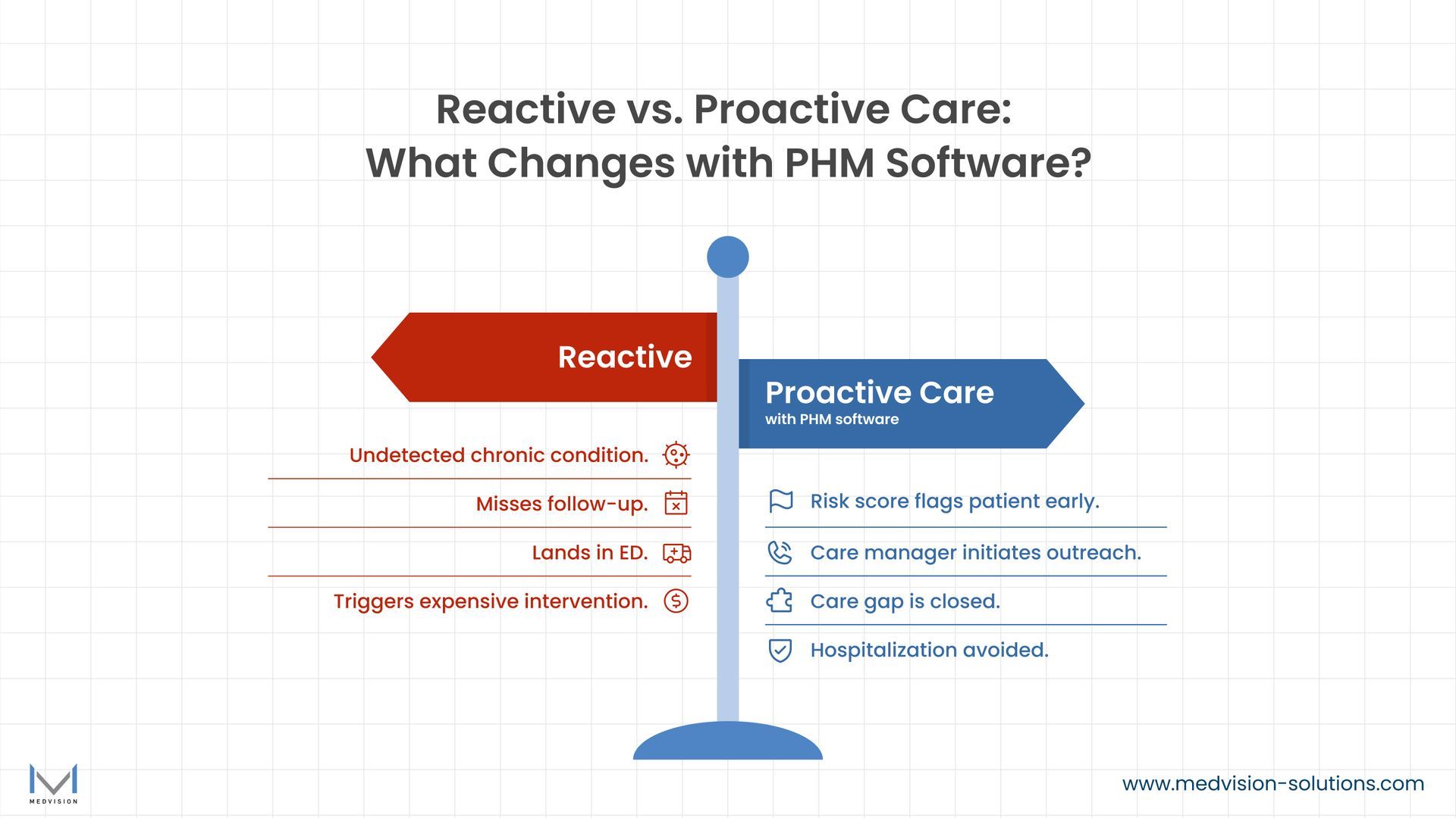 Timeline comparison showing how population health management software enables proactive patient intervention versus reactive care.