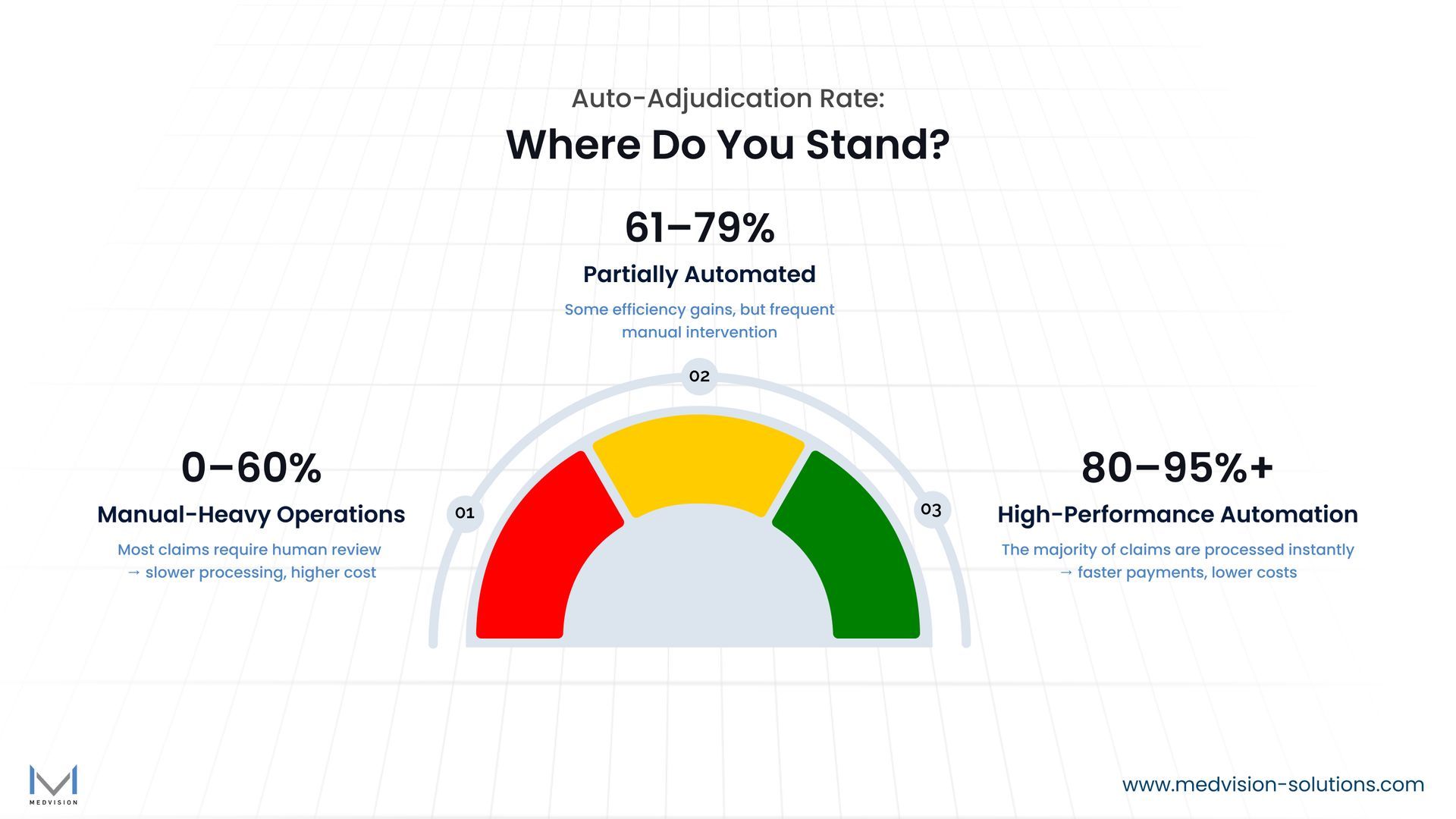 Infographic showing auto-adjudication rate benchmarks and what each tier means for payer operations.