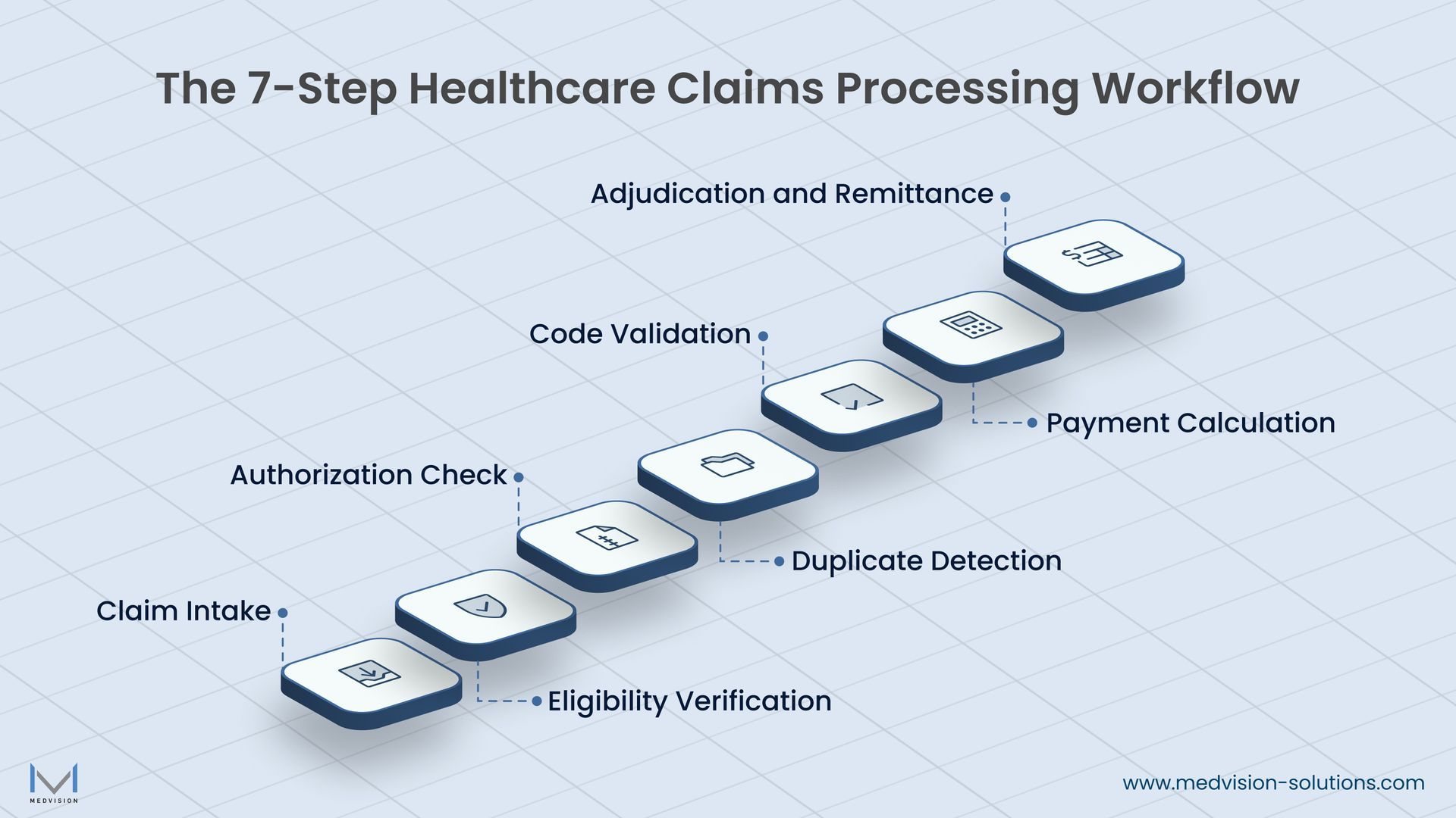 Seven-step healthcare claims processing workflow for payers, from claim intake through adjudication and remittance.
