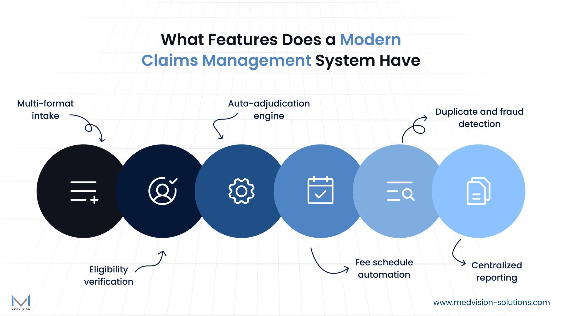 Infographic showing six core features of insurance claims management software: Multi-format intake, Eligibility verification, Auto-adjudication engine, Fee schedule automation, Duplicate and fraud detection, and Centralized reporting.