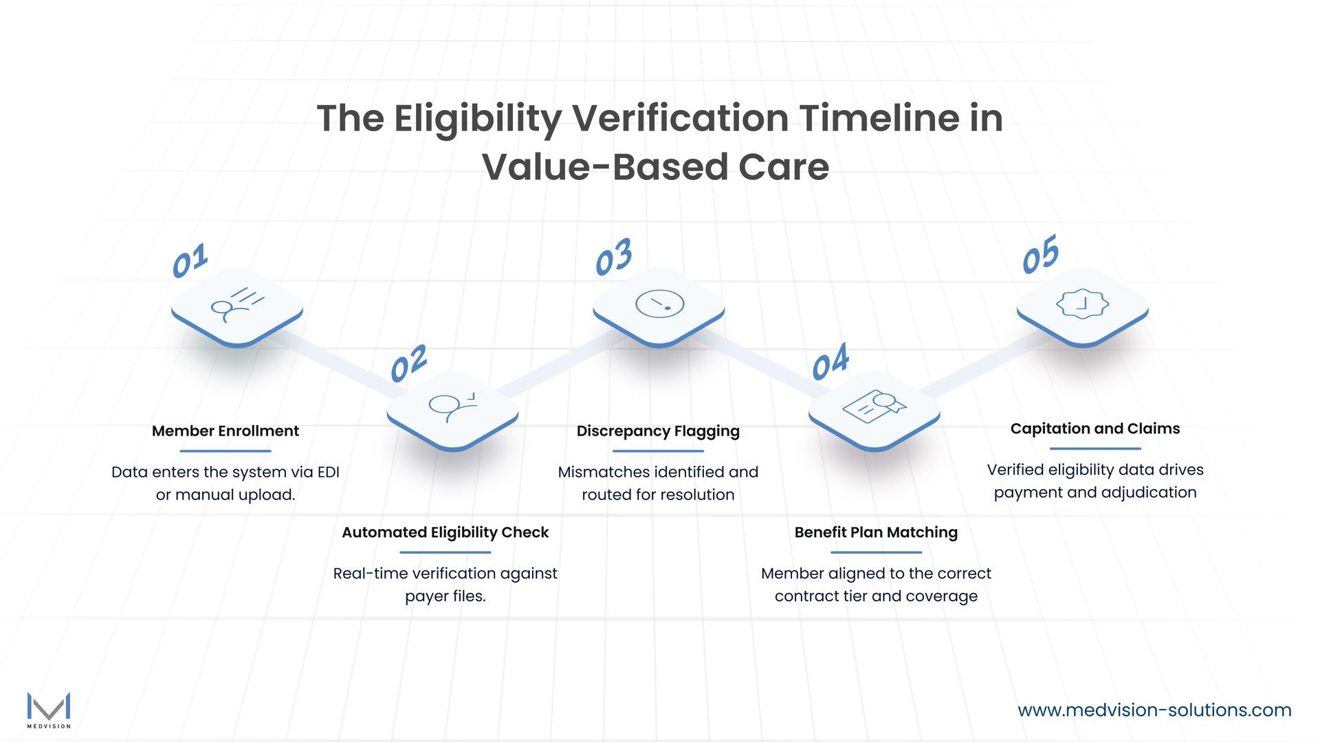 automated eligibility check 

