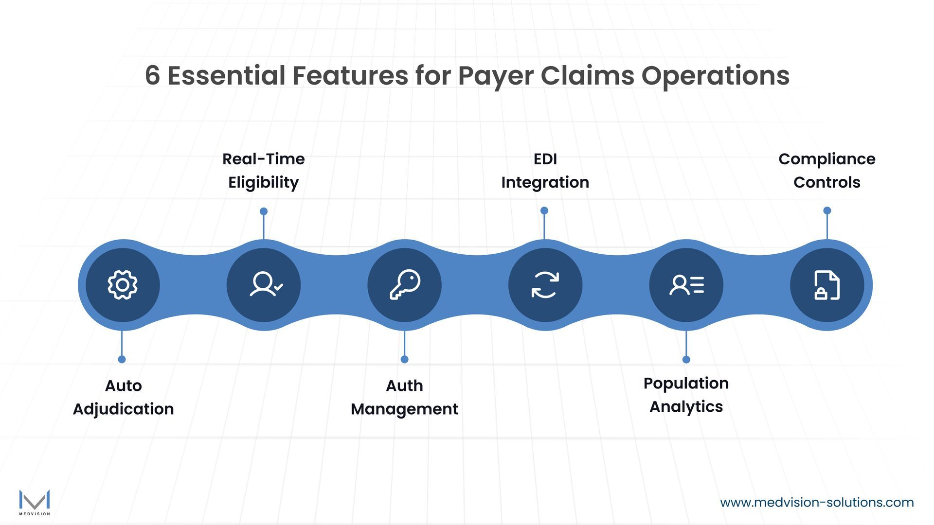 Infographic listing six essential features of healthcare claims processing software for payer organizations