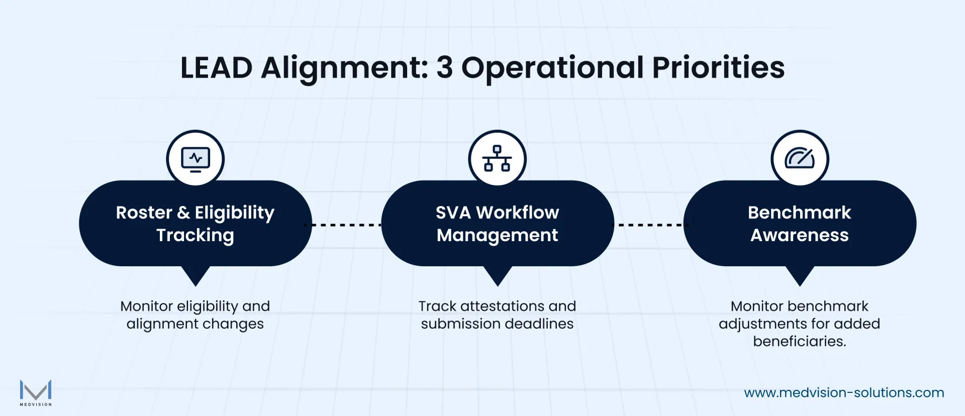 An infographic showing three operational priorities for managing LEAD beneficiary alignment, namely Roster and Eligibility Tracking, SVA Workflow Management, and Benchmark Awareness.