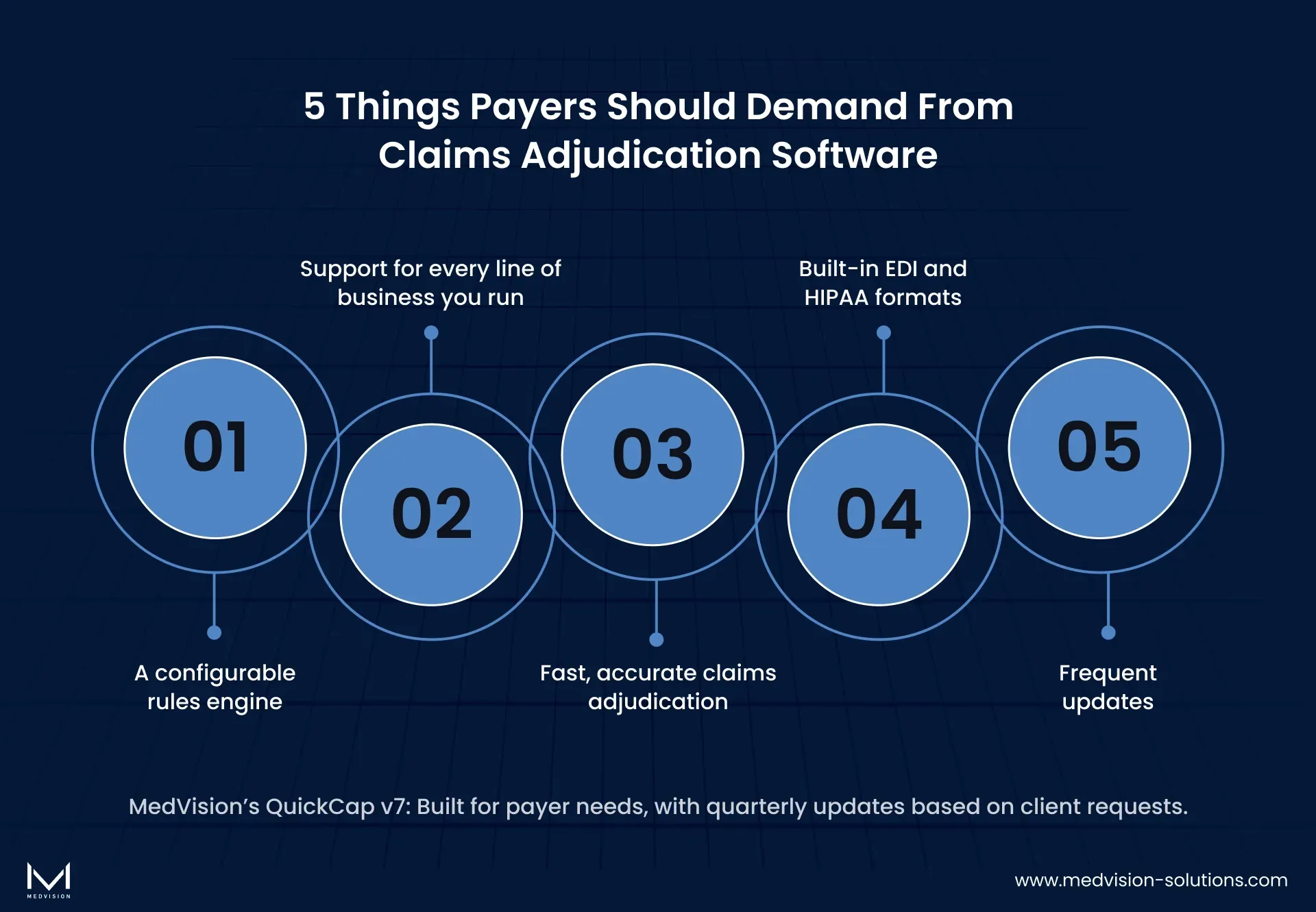 Infographic titled five things payers should demand from claims adjudication software, namely a configurable rules engine, support for every line of business, fast and accurate adjudication, built-in EDI and HIPAA formats, and frequent updates.