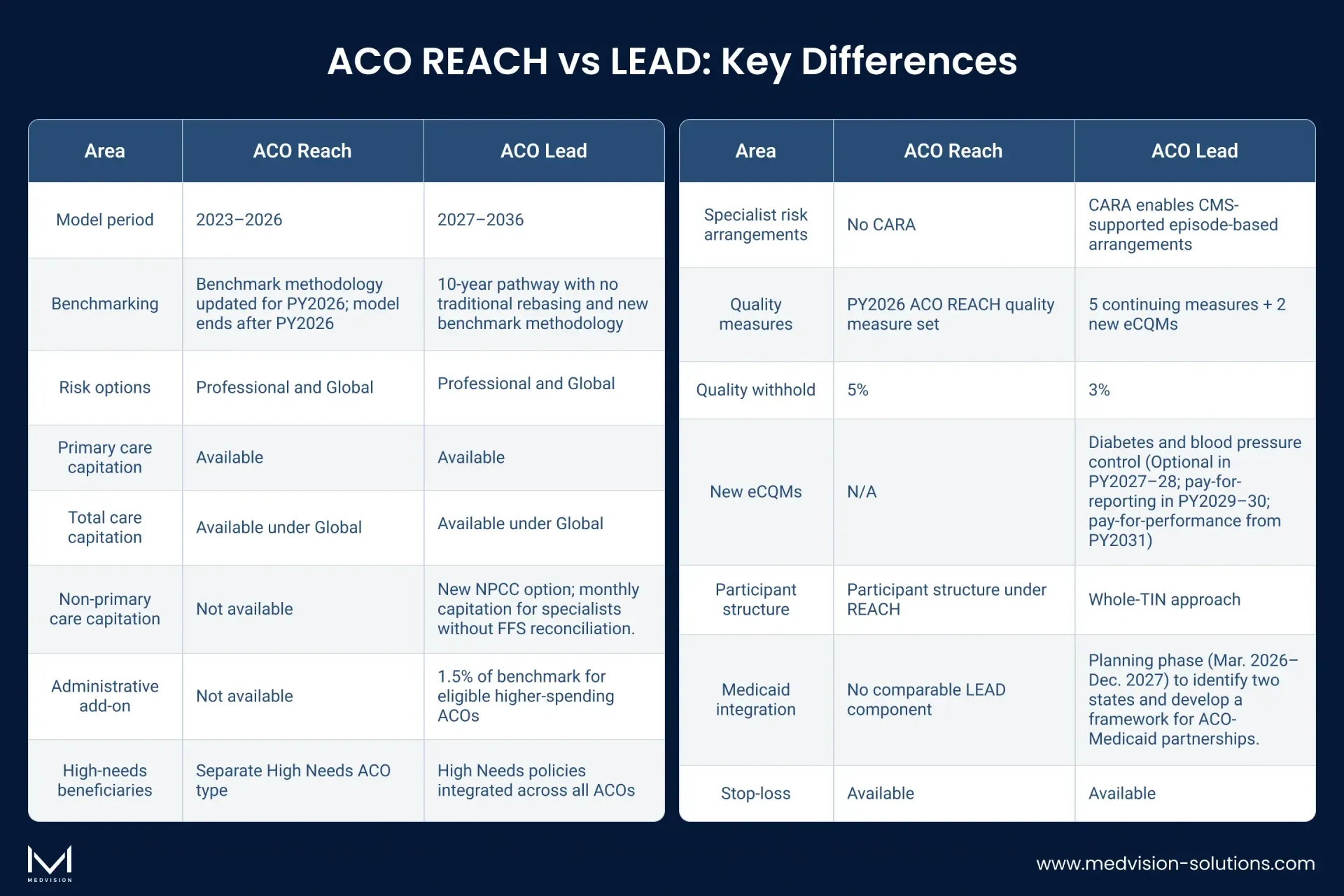 Comparison of ACO REACH and ACO LEAD model periods, benchmarks, risk, capitation, quality, participation rules, and more.