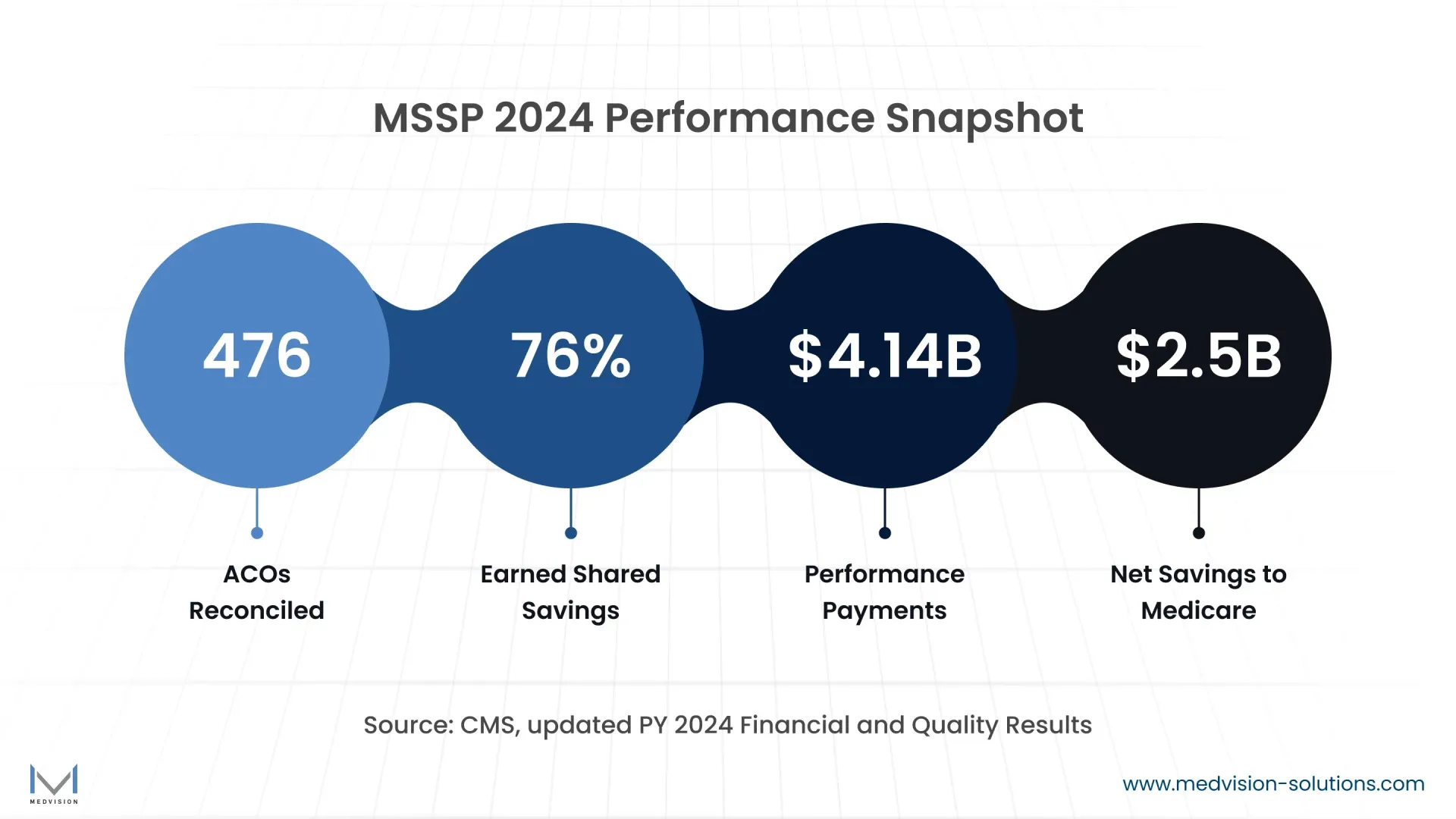  Infographic showing updated 2024 MSSP results: 476 ACOs reconciled, 76% earning shared savings, $4.14 billion in performance payments, and $2.5 billion in savings to Medicare.