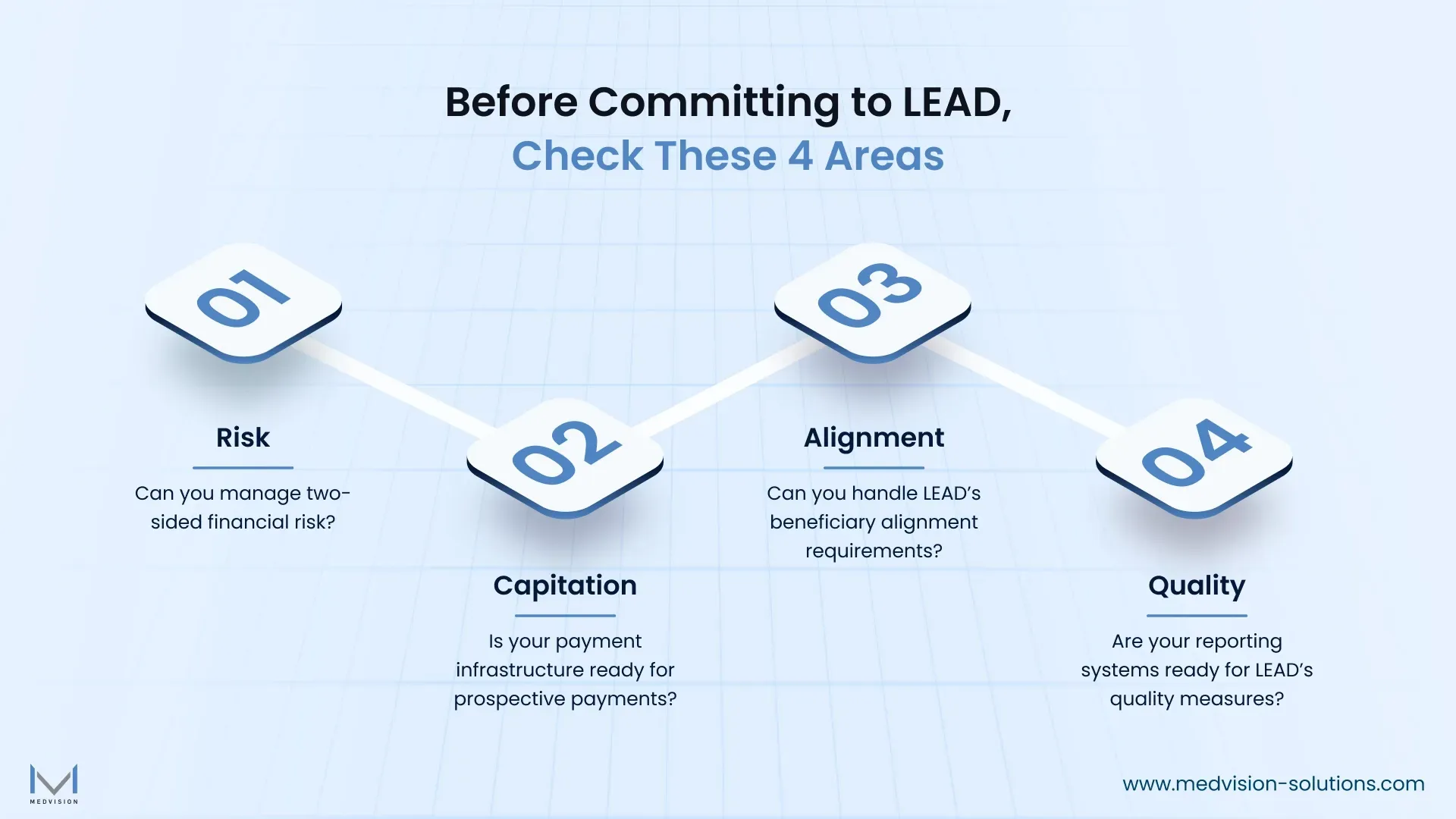 An infographic listing four LEAD readiness areas: financial risk, prospective payments, beneficiary alignment, and quality reporting.