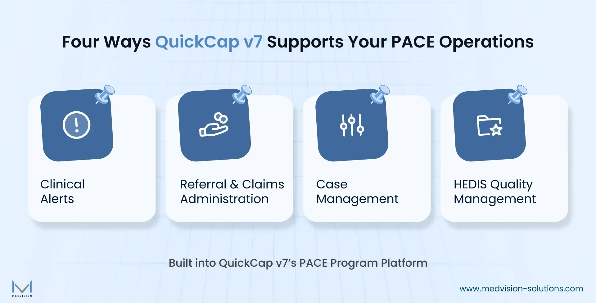 Infographic of QuickCap's four core PACE Program Platform capabilities for payers, namely Clinical Alerts, Referral and Claims Administration, Case Management, and HEDIS Quality Management.