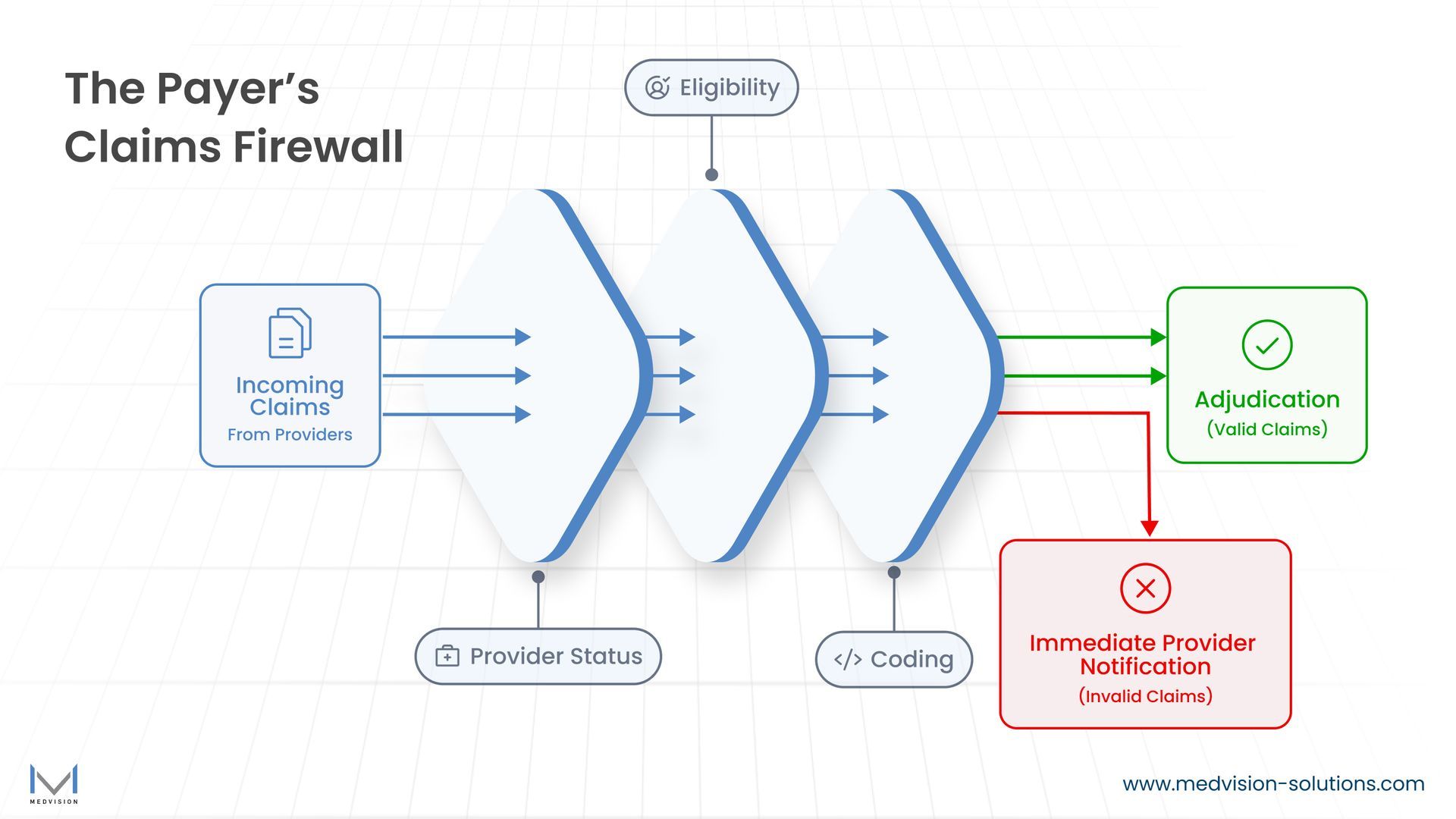 Infographic showing how pre-adjudication acts as a firewall for healthcare payers.