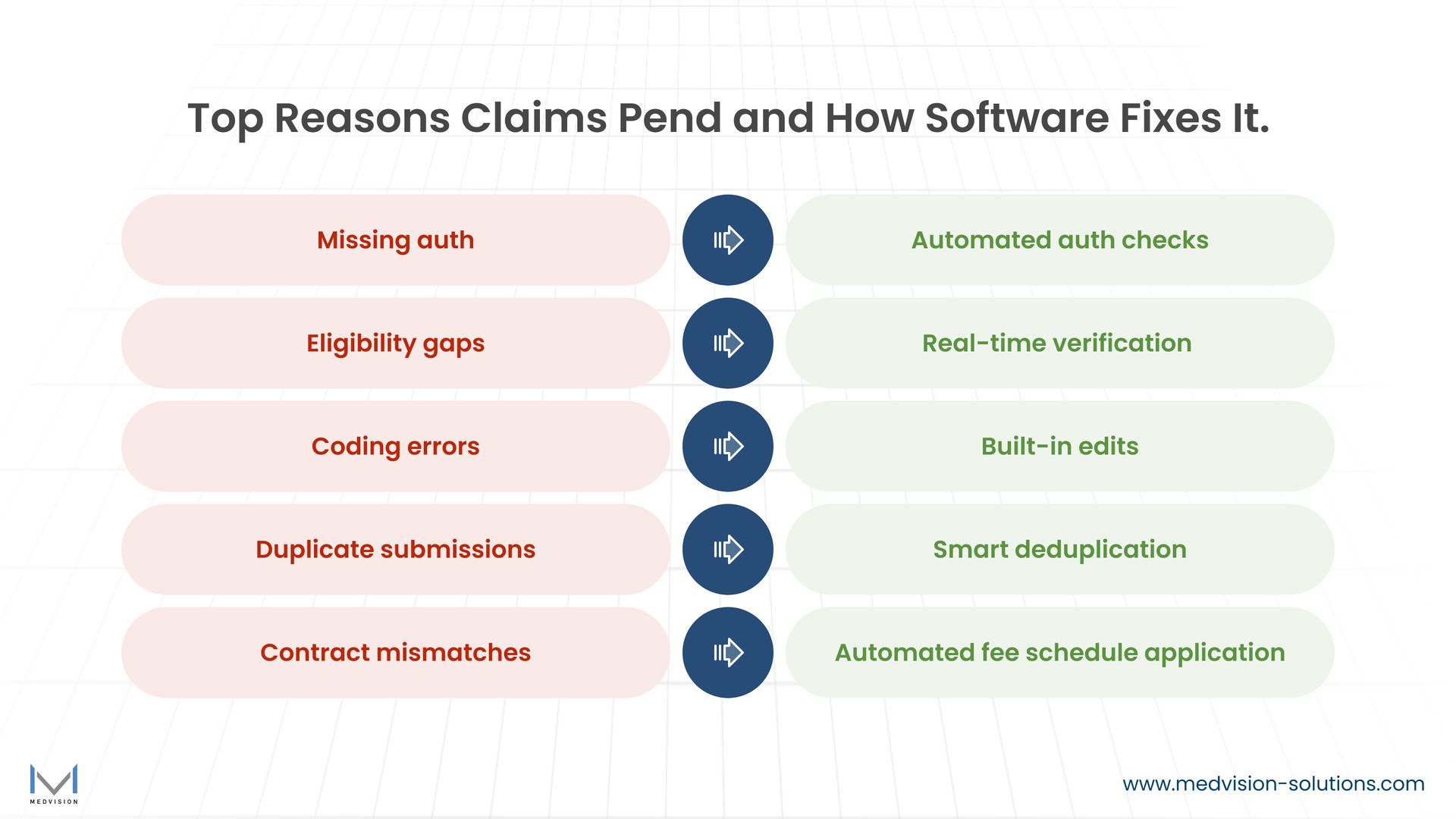 Infographic comparing common reasons claims pend with software-driven solutions for payer organizations