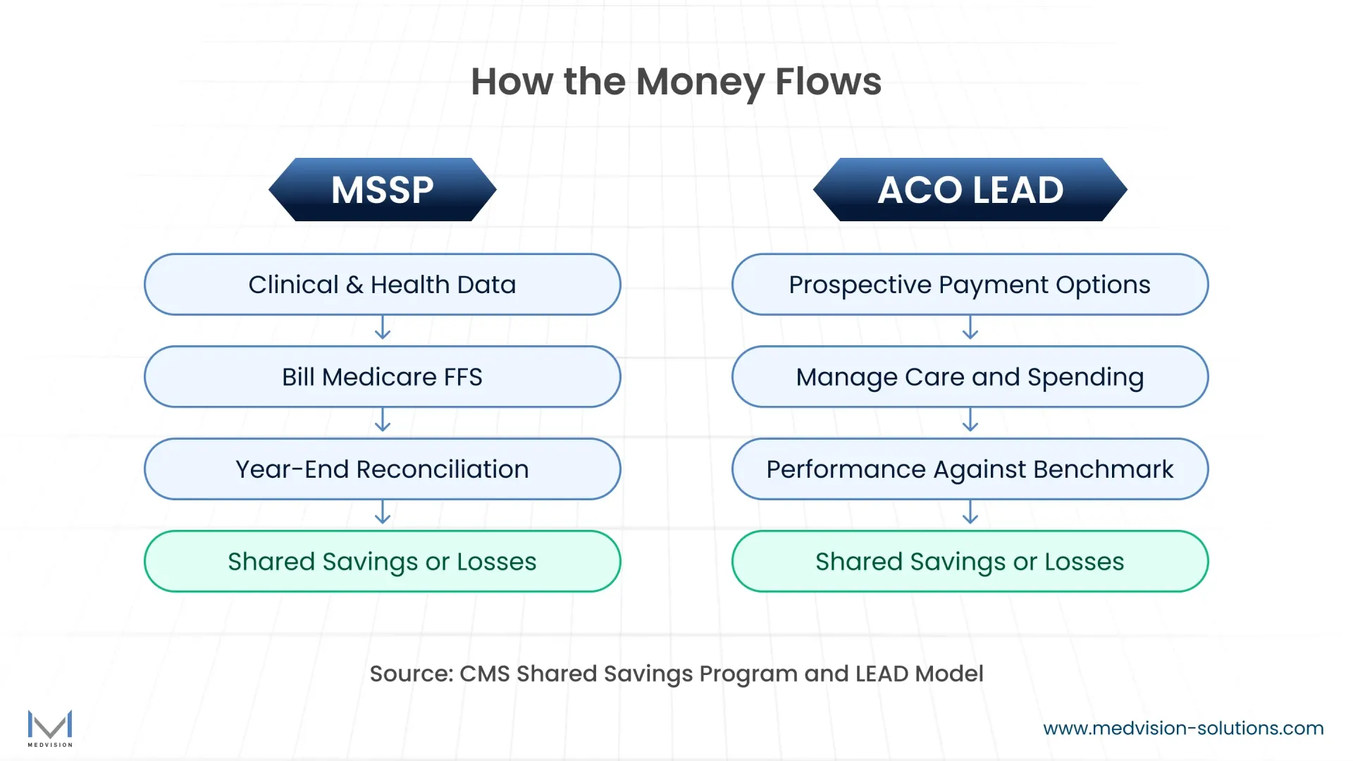 Flow comparison showing retrospective MSSP reconciliation and prospective payment options under ACO LEAD.