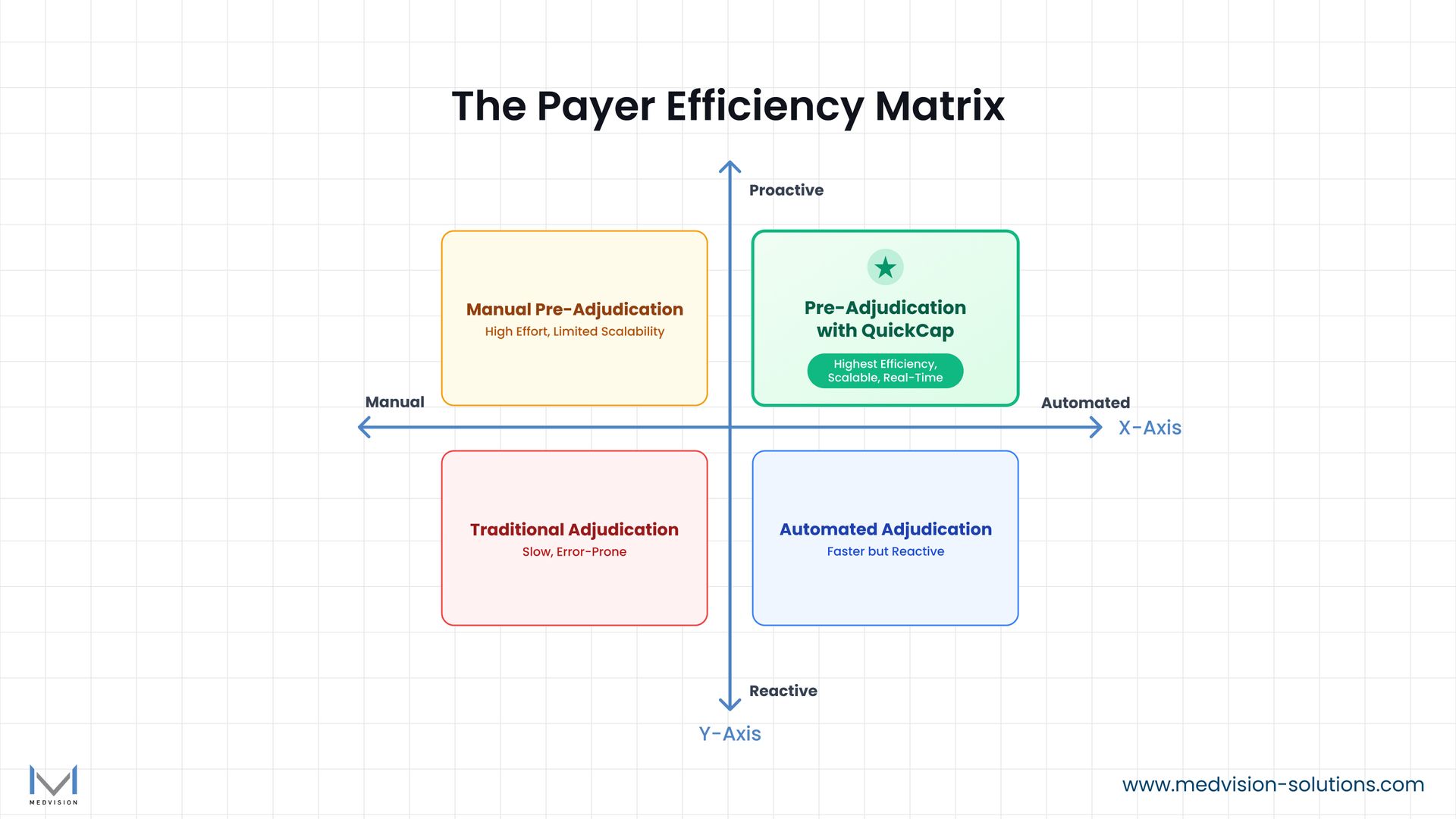 A matrix showing the efficiency gains of moving toward proactive, automated pre-adjudication.