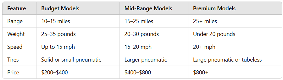 Feature Comparison Chart - Choosing the Right E-Scooter for Your Commute