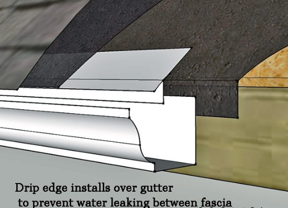 Diagram of drip edge installed over gutter to protect between fascia and roof overhang.